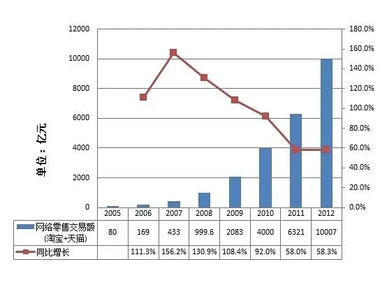 2005 年至 2012 年間淘寶與天貓零售年歷交易總額