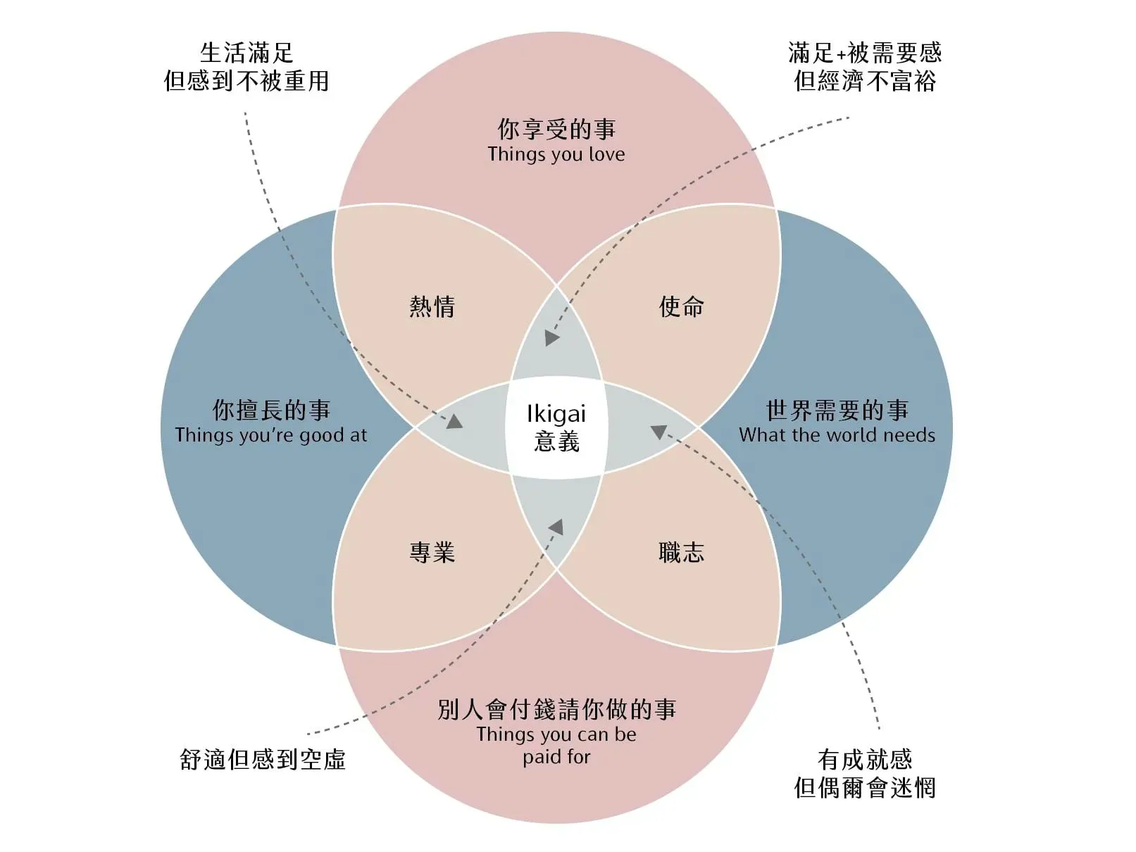 Ikigai 就是你擅長的事 + 你享受的事 + 世界需要的事 + 你能賺到錢的事。